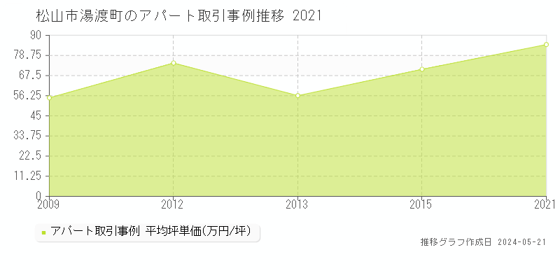 松山市湯渡町のアパート価格推移グラフ 