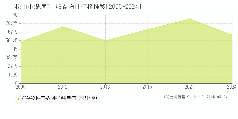 湯渡町(松山市)の収益物件価格推移グラフ(坪単価)[2009-2024年]