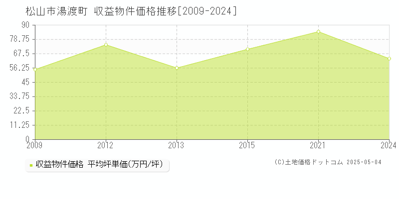 松山市湯渡町のアパート価格推移グラフ 