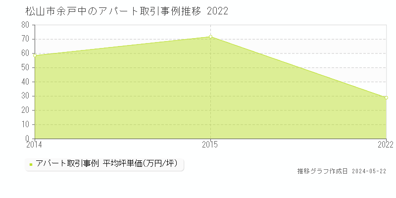 松山市余戸中のアパート価格推移グラフ 