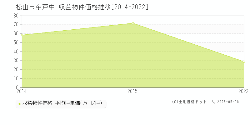 余戸中(松山市)の収益物件価格推移グラフ(坪単価)[2014-2022年]