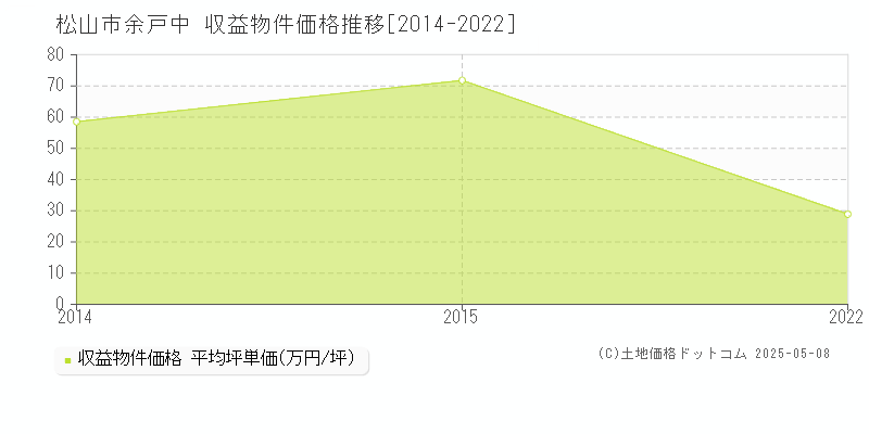 松山市余戸中のアパート取引事例推移グラフ 