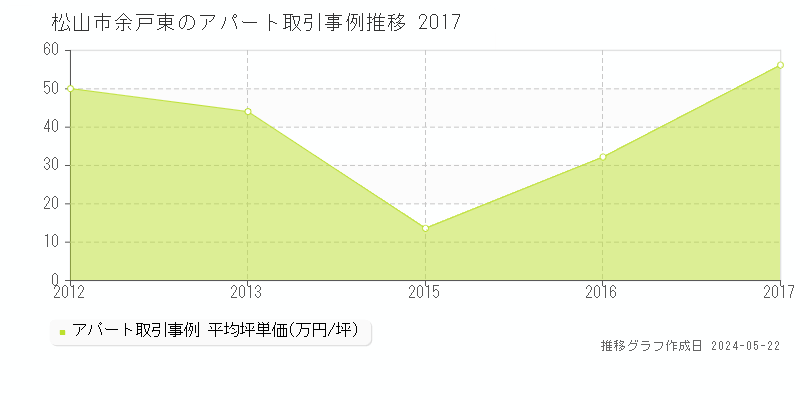 松山市余戸東のアパート取引事例推移グラフ 