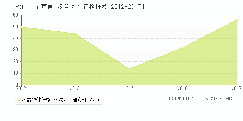 余戸東(松山市)の収益物件価格推移グラフ(坪単価)[2012-2017年]