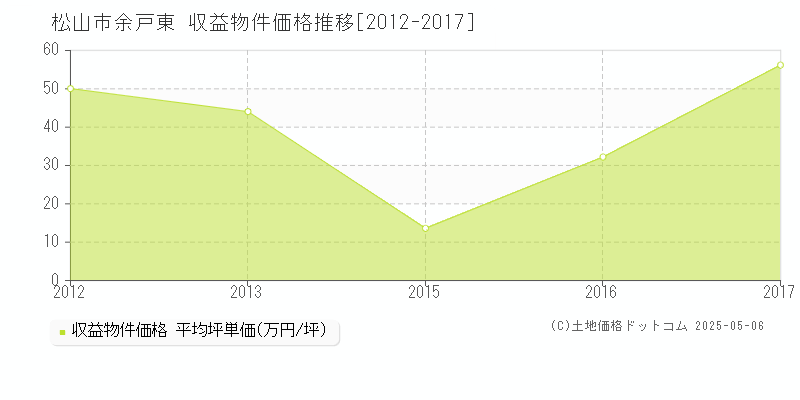 松山市余戸東のアパート取引事例推移グラフ 