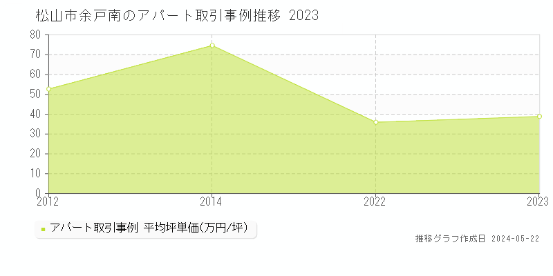 松山市余戸南のアパート取引事例推移グラフ 