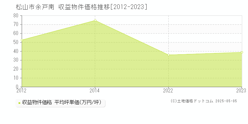 余戸南(松山市)の収益物件価格推移グラフ(坪単価)[2012-2023年]