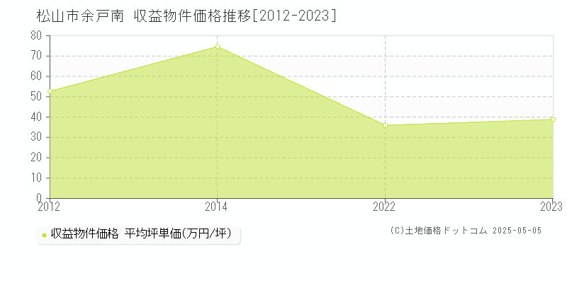 松山市余戸南のアパート価格推移グラフ 