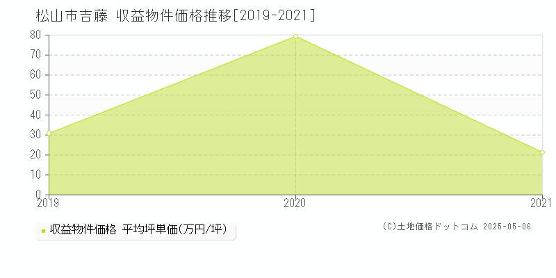 吉藤(松山市)の収益物件価格推移グラフ(坪単価)[2019-2021年]
