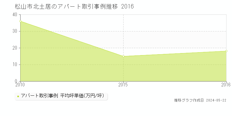 松山市北土居のアパート価格推移グラフ 