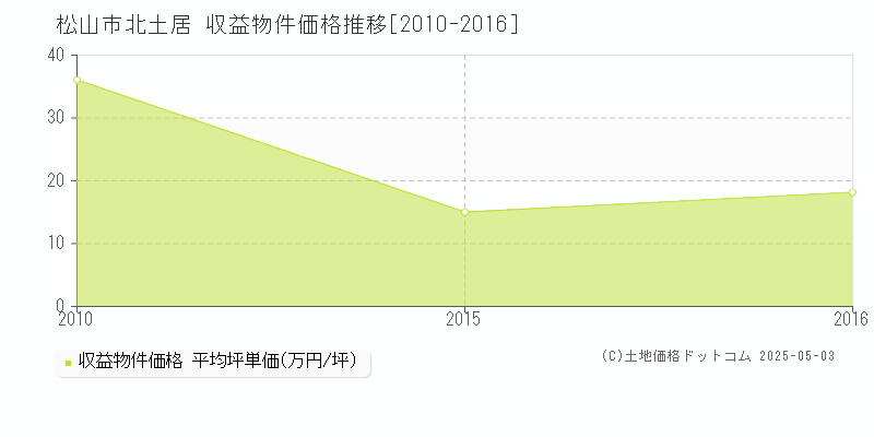北土居(松山市)の収益物件価格推移グラフ(坪単価)[2010-2016年]