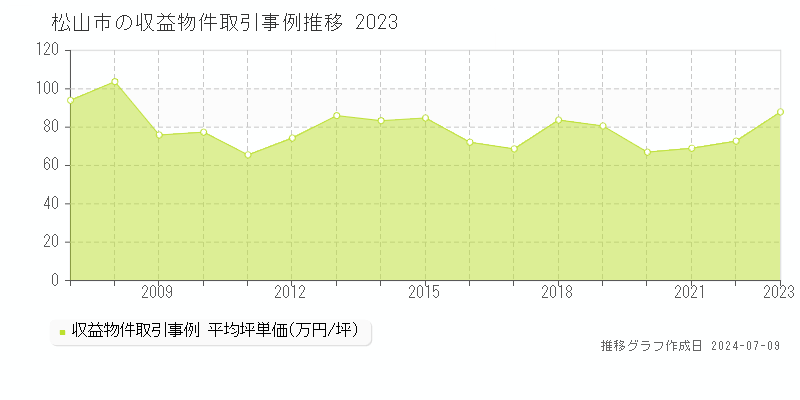 松山市の収益物件取引事例推移グラフ 
