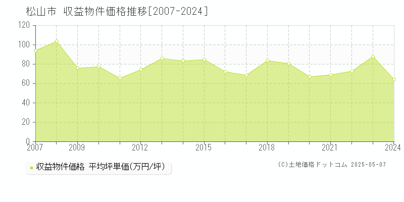 松山市(愛媛県)の収益物件価格推移グラフ(坪単価)[2007-2024年]