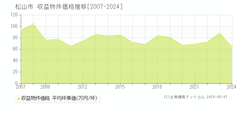 松山市全域のアパート価格推移グラフ 