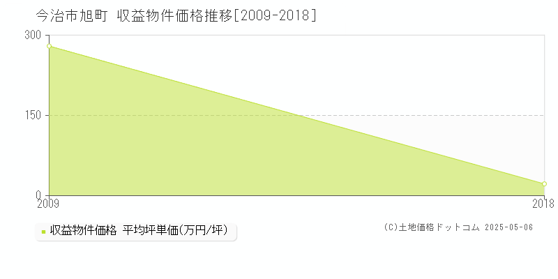 旭町(今治市)の収益物件価格推移グラフ(坪単価)[2009-2018年]