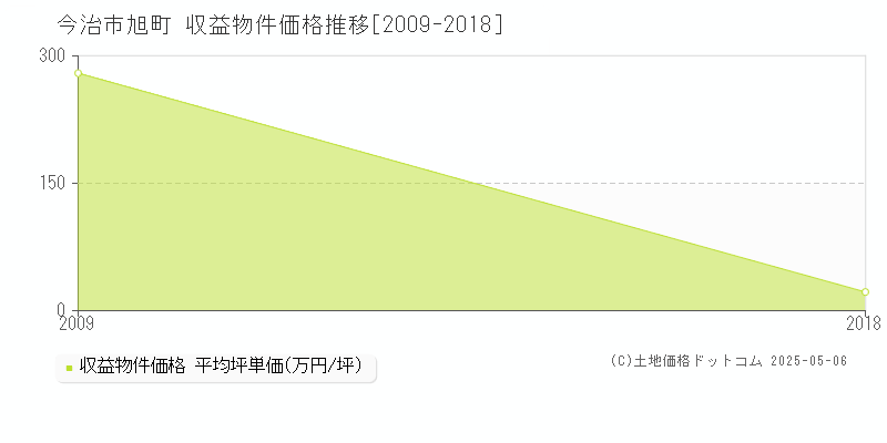 今治市旭町のアパート価格推移グラフ 