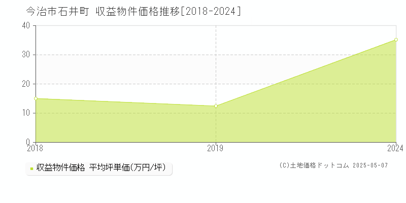 石井町(今治市)の収益物件価格推移グラフ(坪単価)[2018-2024年]