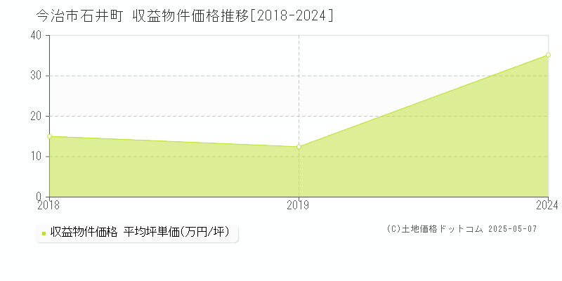 今治市石井町のアパート価格推移グラフ 