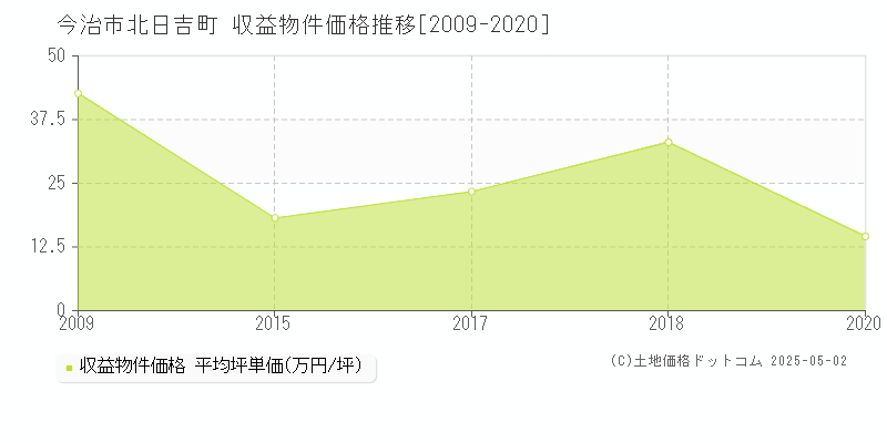 今治市北日吉町の収益物件取引事例推移グラフ 