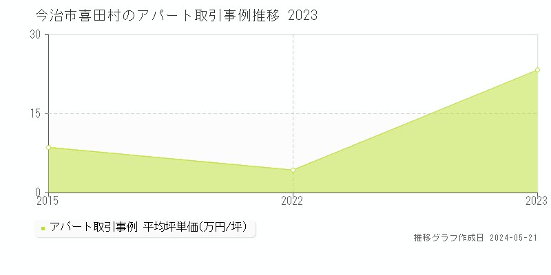 今治市喜田村のアパート価格推移グラフ 