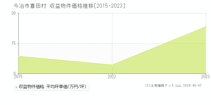 喜田村(今治市)の収益物件価格推移グラフ(坪単価)[2015-2023年]