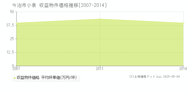 小泉(今治市)の収益物件価格推移グラフ(坪単価)[2007-2014年]