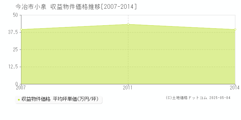 今治市小泉のアパート価格推移グラフ 