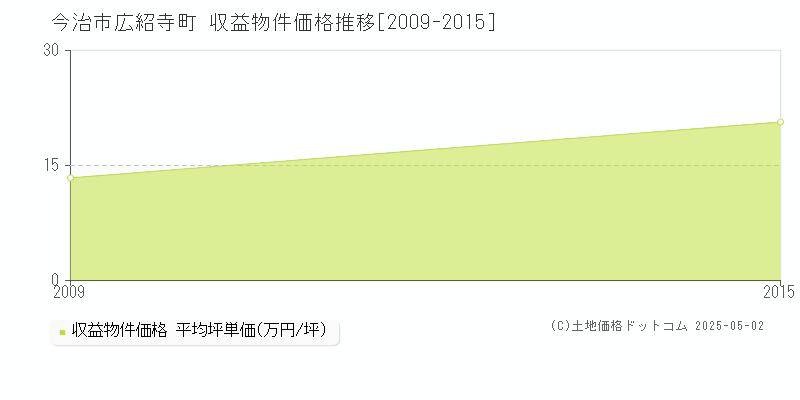 広紹寺町(今治市)の収益物件価格推移グラフ(坪単価)[2009-2015年]