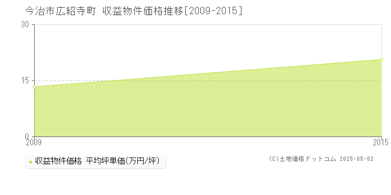 今治市広紹寺町のアパート価格推移グラフ 