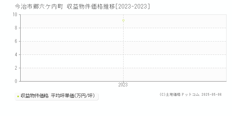 郷六ケ内町(今治市)の収益物件価格推移グラフ(坪単価)[2023-2023年]