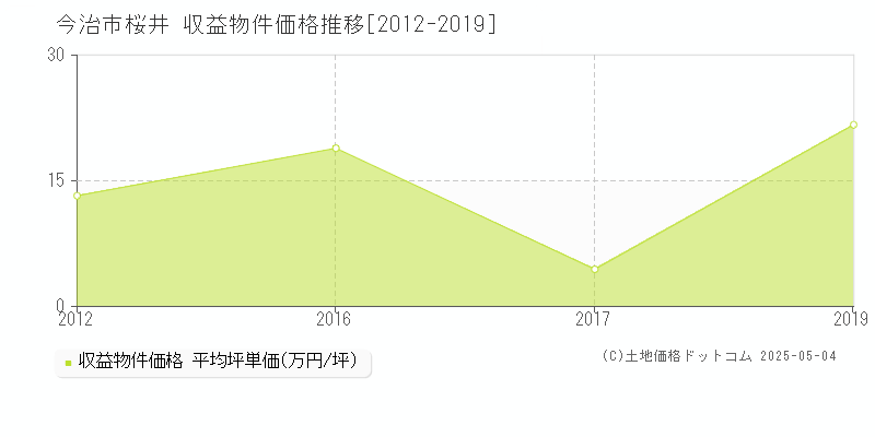 桜井(今治市)の収益物件価格推移グラフ(坪単価)[2012-2019年]