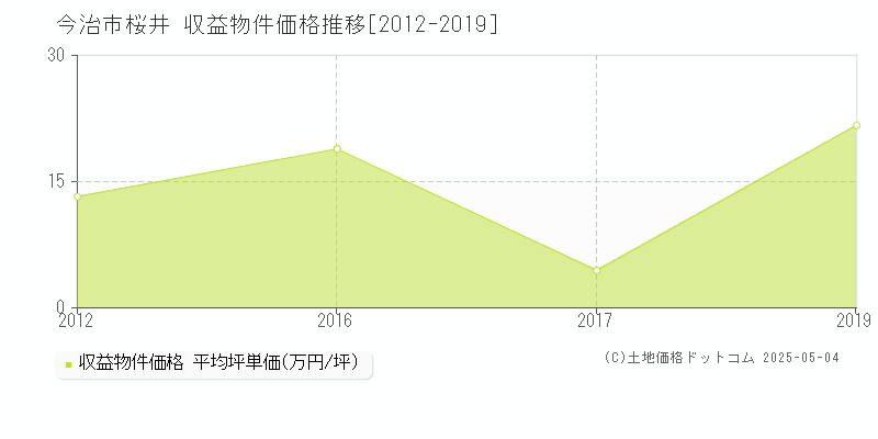 今治市桜井のアパート価格推移グラフ 