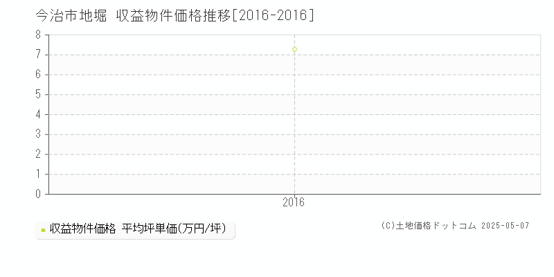 地堀(今治市)の収益物件価格推移グラフ(坪単価)[2016-2016年]