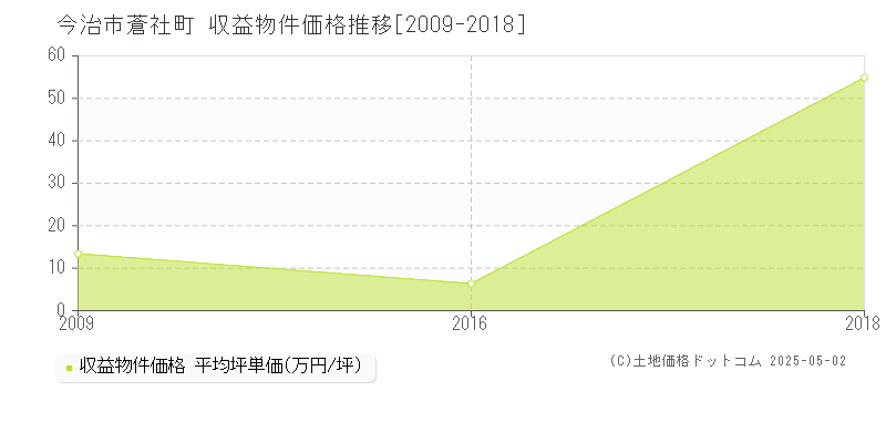 蒼社町(今治市)の収益物件価格推移グラフ(坪単価)[2009-2018年]