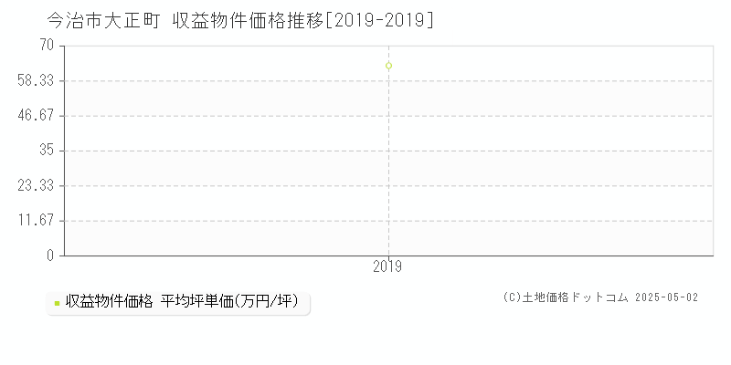 大正町(今治市)の収益物件価格推移グラフ(坪単価)[2019-2019年]