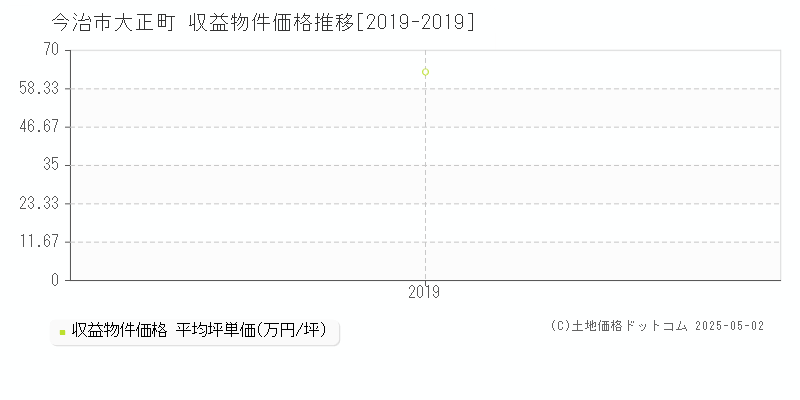 今治市大正町のアパート価格推移グラフ 