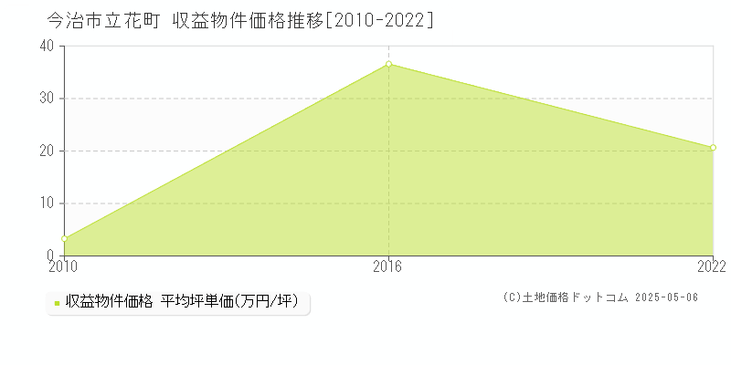 立花町(今治市)の収益物件価格推移グラフ(坪単価)[2010-2022年]