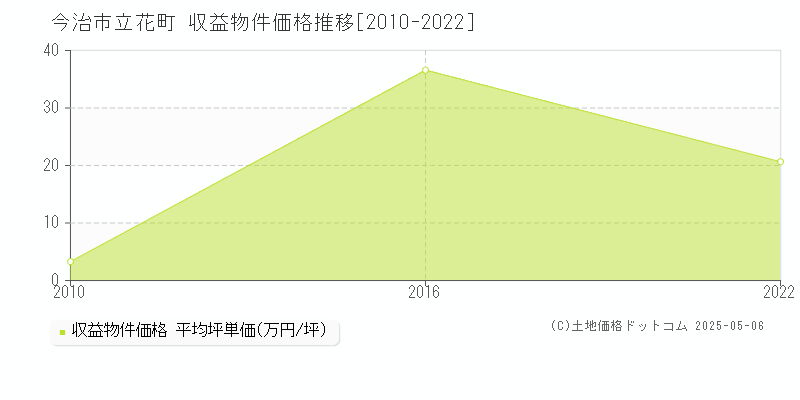 今治市立花町のアパート価格推移グラフ 