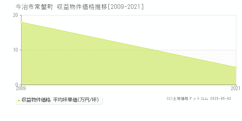 常盤町(今治市)の収益物件価格推移グラフ(坪単価)[2009-2021年]