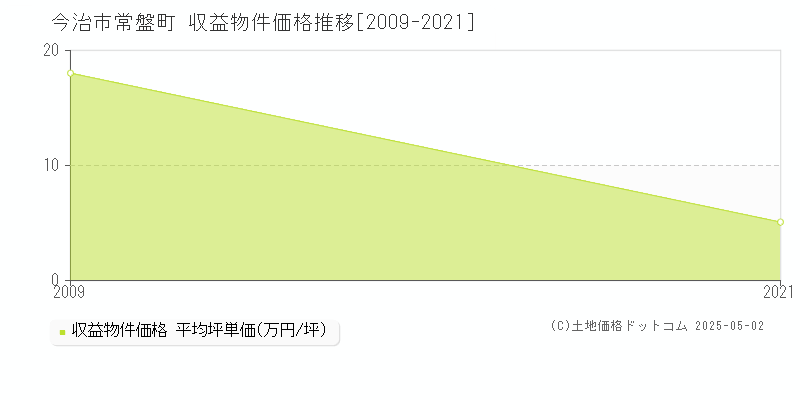 今治市常盤町のアパート価格推移グラフ 