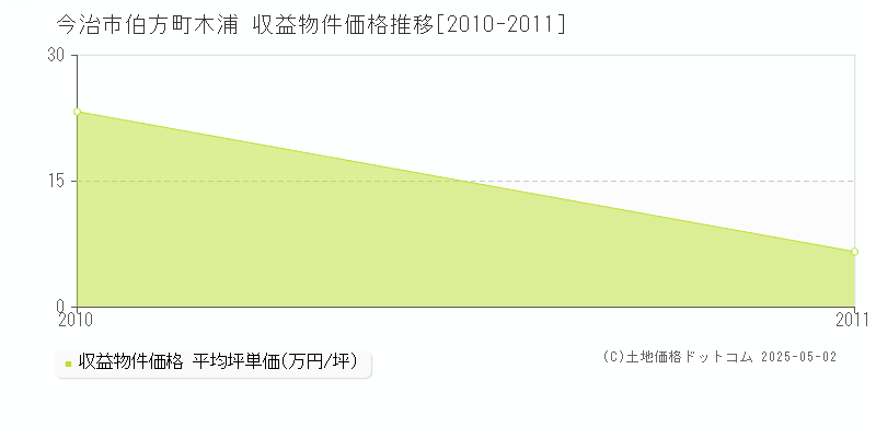 伯方町木浦(今治市)の収益物件価格推移グラフ(坪単価)[2010-2011年]