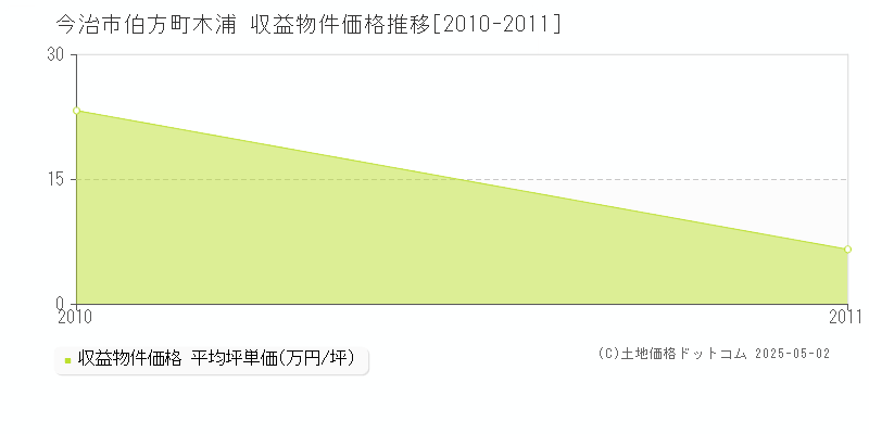 今治市伯方町木浦のアパート価格推移グラフ 