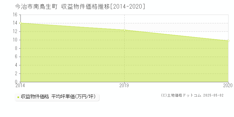 南鳥生町(今治市)の収益物件価格推移グラフ(坪単価)[2014-2020年]