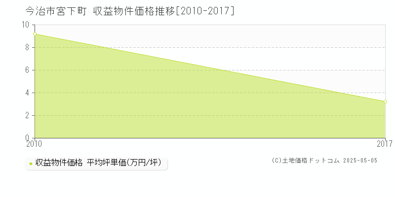 宮下町(今治市)の収益物件価格推移グラフ(坪単価)[2010-2017年]