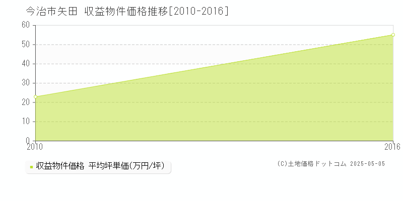 矢田(今治市)の収益物件価格推移グラフ(坪単価)[2010-2016年]
