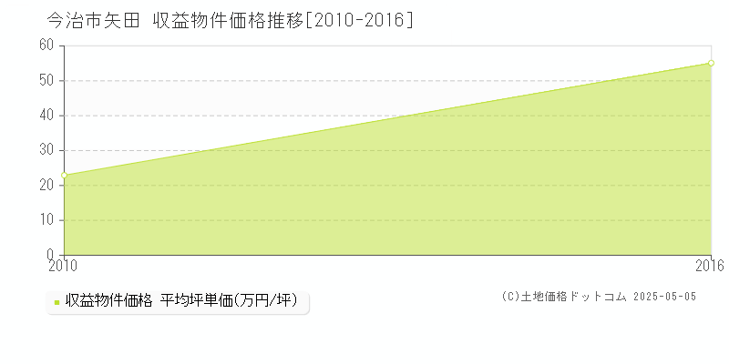 今治市矢田のアパート価格推移グラフ 