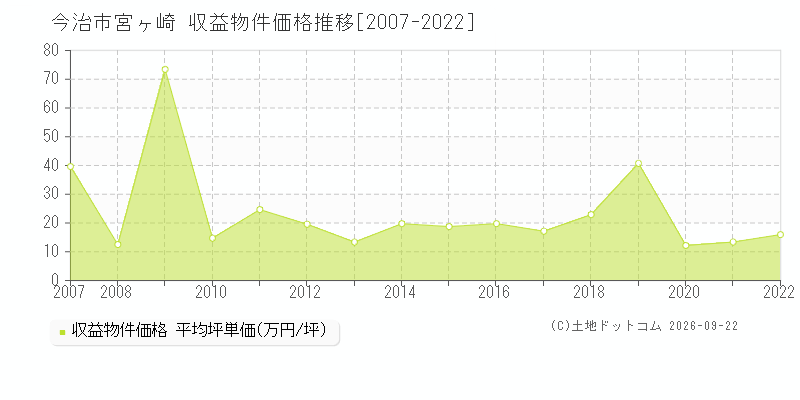 今治市宮ヶ崎の収益物件価格推移グラフ(坪単価)[2007-2022年]