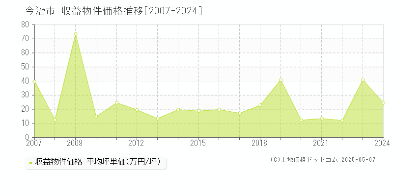 全域(今治市)の収益物件価格推移グラフ(坪単価)[2007-2024年]