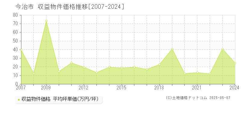 今治市全域のアパート価格推移グラフ 