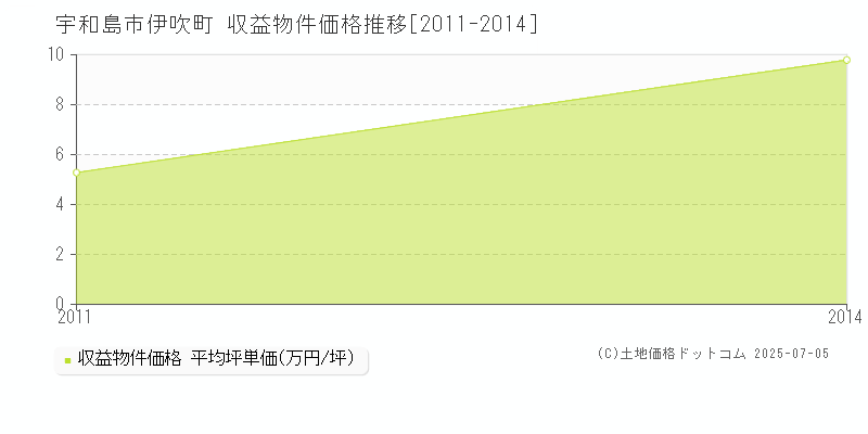 伊吹町(宇和島市)の収益物件価格推移グラフ(坪単価)[2011-2014年]